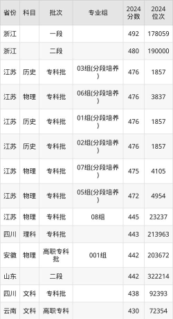 2024年南京科技职业学院在浙江全部专业录取位次、分数线