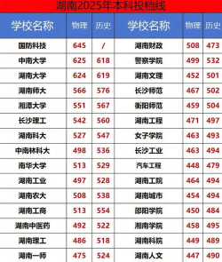2025年高考湖南243分左右能考上哪些学校