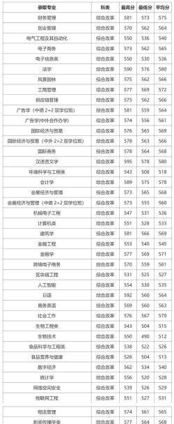 浙江万里学院2024年在浙江各专业录取分数线