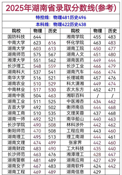 2025年高考湖南259分左右能考上哪些学校