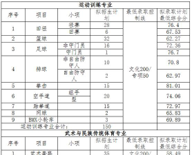 2024年武汉体育学院在浙江全部专业录取位次、分数线