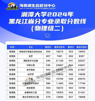 2024年湘潭大学各专业在黑龙江录取分数线