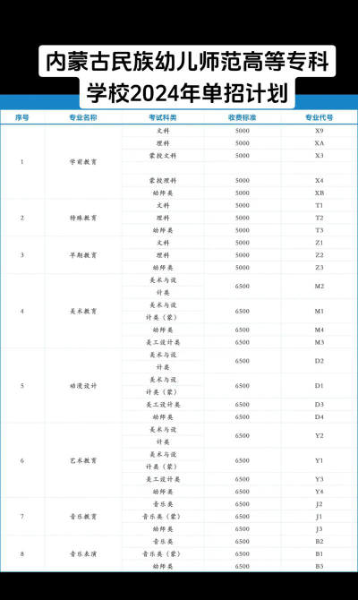 内蒙古民族幼儿师范高等专科学校2024全国各省招生计划