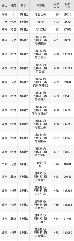 2024年吉首大学各专业在山东录取分数线