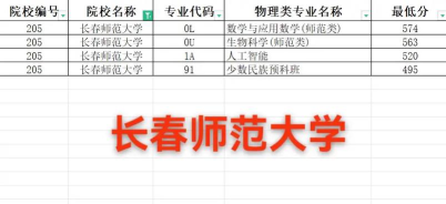2024年长春师范大学各专业在辽宁录取分数线