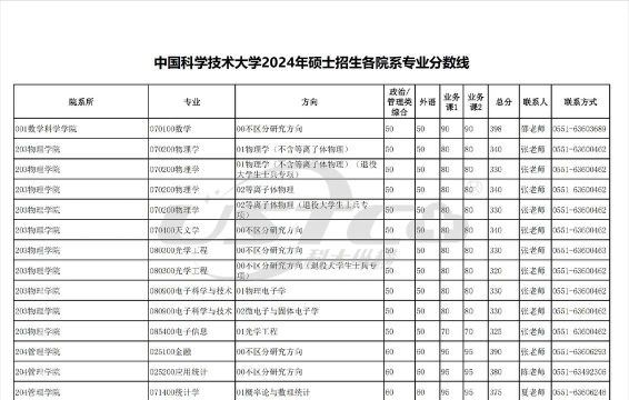 2024年中国科学技术大学各专业在辽宁录取分数线