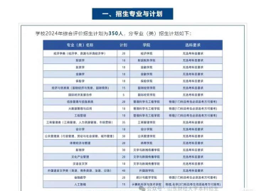 山东财经大学东方学院2024全国各省招生计划