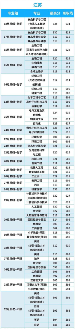 江南大学2024年在河北录取分数线、对应位次