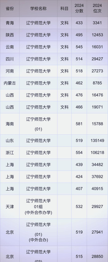辽宁师范大学2024年在安徽录取分数线、对应位次