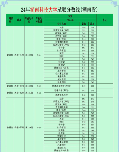 2024年湖南科技大学各专业在天津录取分数线