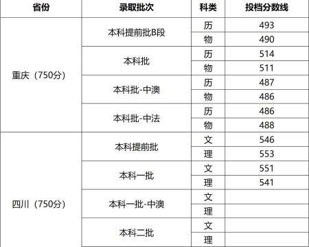 四川外国语大学2024年在河南录取分数线、对应位次