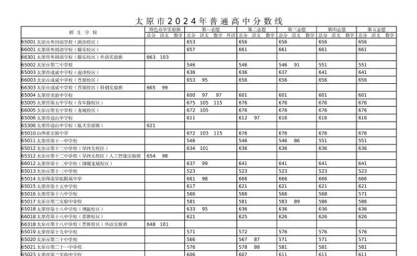 太原工业学院2024年在山东录取分数线、对应位次