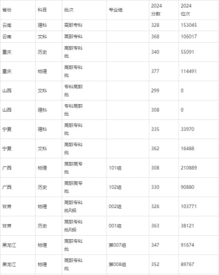 哈尔滨职业技术大学2024年在河北录取分数线、对应位次