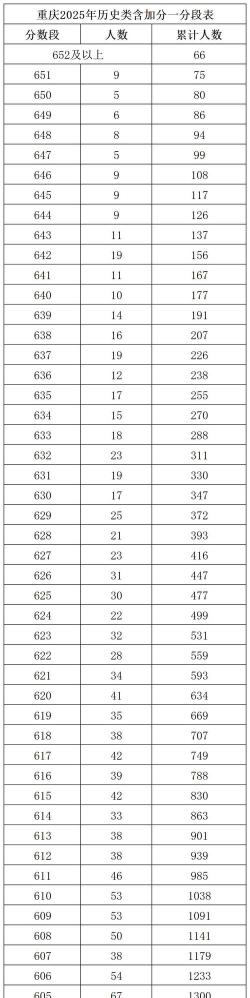 2025年重庆历史类563分能上大学吗