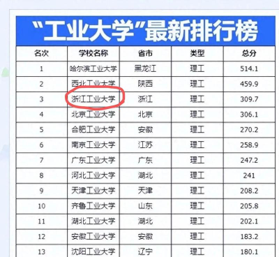 浙江位次排名多少能上北京工业大学