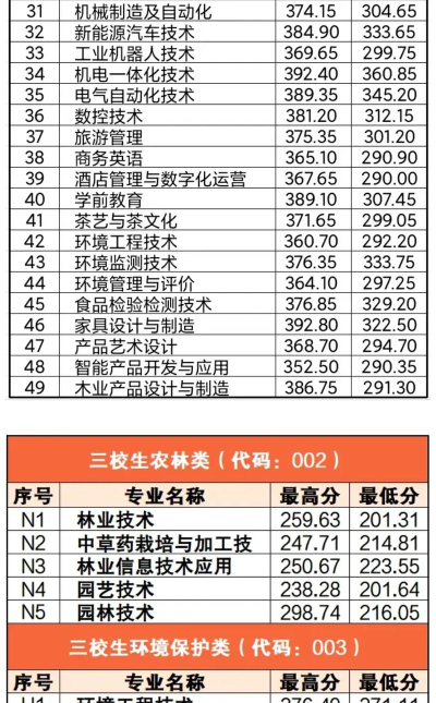江西环境工程职业学院2024年在江西录取分数线、对应位次