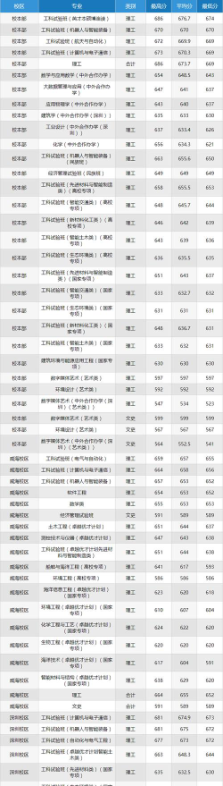 2024年哈尔滨工业大学各专业在黑龙江录取分数线