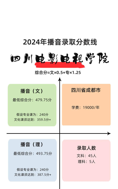 四川电影电视学院2024年在河北录取分数线、对应位次