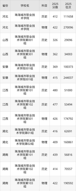 广东高考成绩多少分能报考珠海城市职业技术学院