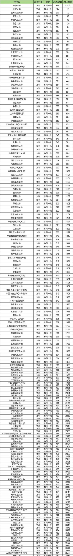 2025年421分能够报什么大学