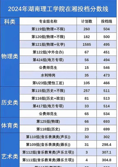 2024年湖南理工学院各专业在安徽录取分数线