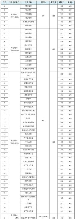 南通理工学院2024年在江苏录取分数线、对应位次