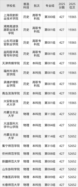 2025年426分能够报什么大学