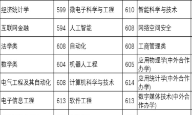2024年安徽大学各专业在河北录取分数线