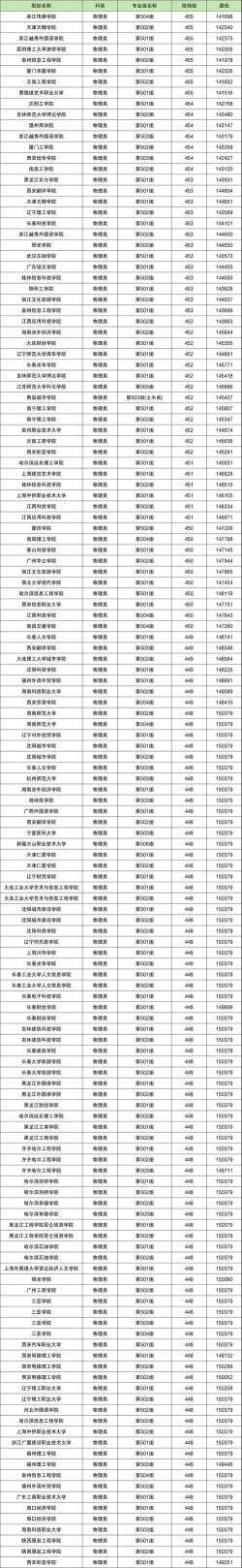 云南高考450分左右能上的大学有哪些附完整院校列表