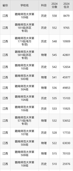 山东高考成绩多少分能报考赣南师范大学