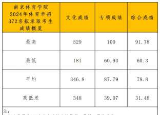 河北高考成绩多少分能报考南京体育学院