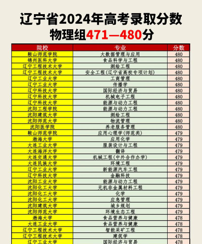 2024辽宁高考多少分能上毕节工业职业技术学院