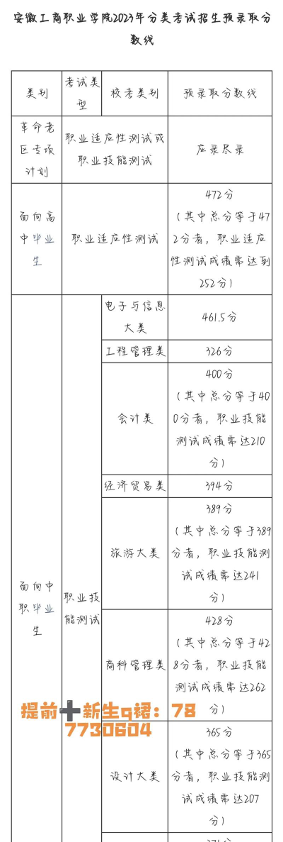 安徽工商职业学院2024年在河北录取分数线、对应位次