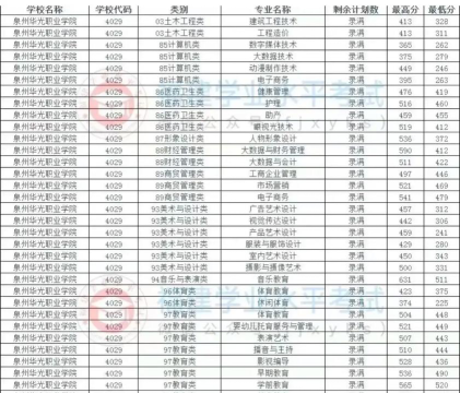 2024年泉州华光职业学院在山东全部专业录取位次、分数线