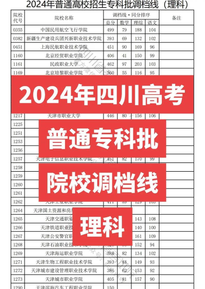 2024四川高考多少分能上毕节工业职业技术学院