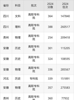 河北高考成绩多少分能报考徽商职业学院