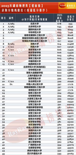 2025年高考湖南物理类490分左右能考上哪些学校