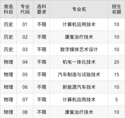 河北高考成绩多少分能报考安徽矿业职业技术学院
