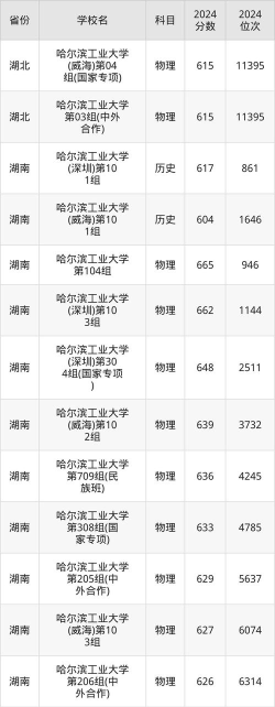 山东高考成绩多少分能报考哈尔滨工业大学