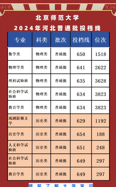 北京师范大学2024年在河北录取分数线、对应位次