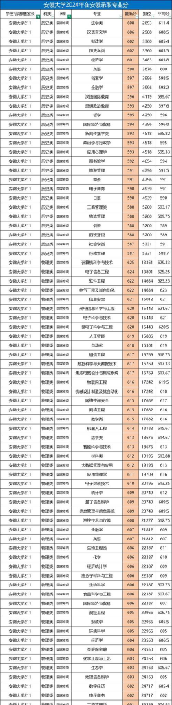 2024年安徽大学各专业在上海录取分数线