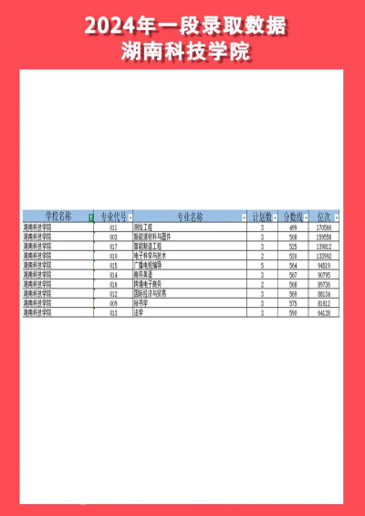 2024年湖南科技学院各专业在浙江录取分数线