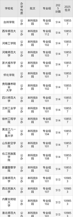 2025年四川文科515分能上大学吗