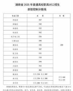 山东高考成绩多少分能报考湖南科技职业学院