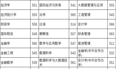 2024年吉林财经大学各专业在河北录取分数线