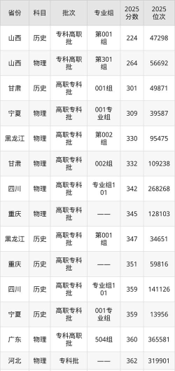 河北高考成绩多少分能报考承德应用技术职业学院