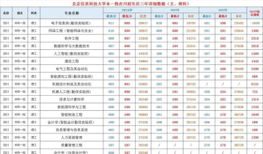 2024年北京信息科技大学在河北全部专业录取位次、分数线