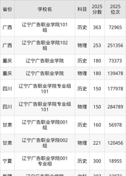 河北高考成绩多少分能报考辽宁广告职业学院