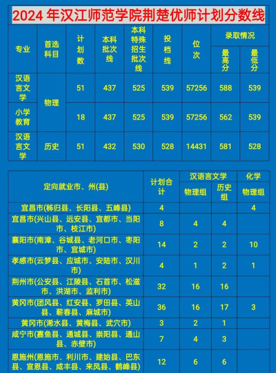 汉江师范学院2024年在贵州录取分数线、对应位次
