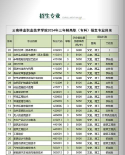 2024年云南林业职业技术学院在重庆全部专业录取位次、分数线